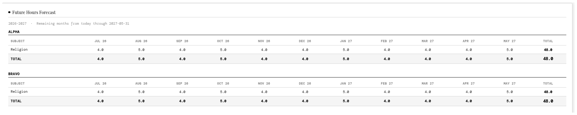 Future Hours Forecast projecting hours per subject each month