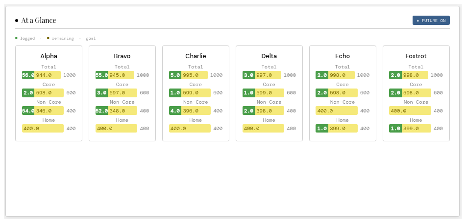 At a Glance panel showing logged, remaining, and goal hours per child